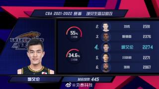 辽宁当家球星郭艾伦生涯总助攻超越吕晓明升至历史助攻榜第4位