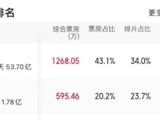 《沙丘》票房破1.78亿，这位戏份少得可怜的中国男演员，实在惊艳 