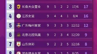 2021中国足协女超联赛第二阶段结束，江苏女足进入争冠组