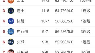 NBA西部排名：勇士第1，太阳13连胜，湖人跌出8强，火箭15连败