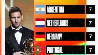 各国金球奖数量排名：阿根廷7次并列第一