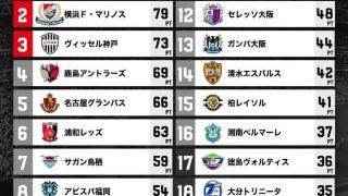 J1赛季综述：川崎横滨神户位居前三，德岛青年军最终降级