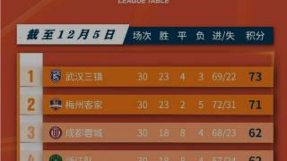 蓉汉交锋，蓉城冲三连胜雪耻+终结对手14连胜；为冠军三镇拒输球