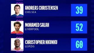 欧冠小组赛最佳阵容：姆巴佩、萨拉赫、莱万领衔，萨内入选
