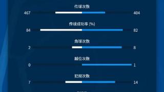 重庆VS大连数据：大连射门数接近重庆两倍，重庆控球率更高