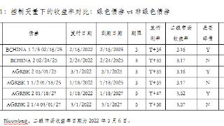 境外绿债②：寻找“绿SE溢价”