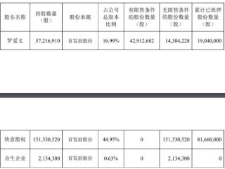 快意电梯实控人罗爱文方拟减持 合计质押公司三成股权