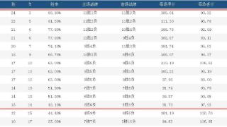cba季后赛局势分析，北京首钢排名在第三阶段迎来逆袭