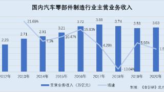 亚通精工汽车零部件业务收入增速整体呈下滑态势