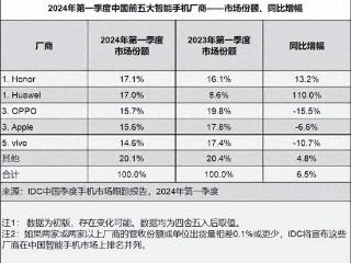 idc发布一季度中国智能手机市场数据，华为再次成国内第一