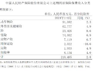 中国人保：前4月中国人民财产保险信用保证险同比下滑10.6%
