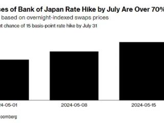 日本央行意外削减购债规模 交易员加码押注7月底前再加息