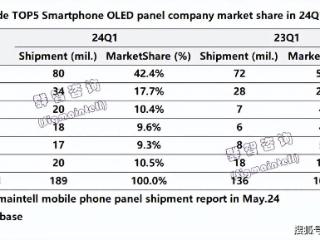 2024年第一季度手机OLED面板出货量为5.4亿片
