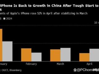 降价奏效了？4月iPhone中国出货量同比增长52%