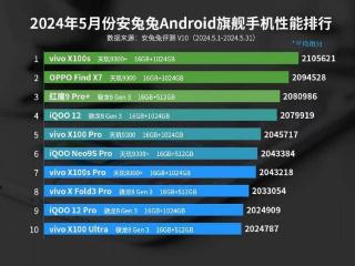 5月份安卓手机平均成绩出炉：vivox100s排名第一
