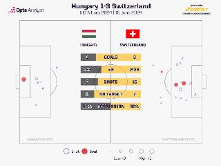3-1击败匈牙利！瑞士历史上第二次在欧洲杯取得开门红