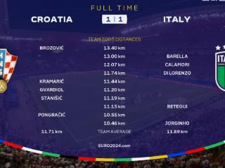 意大利vs克罗地亚跑动数据：布罗佐维奇13.4公里最多