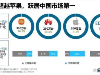 Q1国内TWS市场分析：小米称王，苹果仅排第三