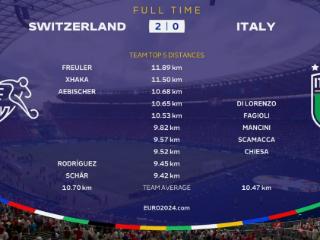 瑞士vs意大利跑动数据：弗鲁勒、扎卡、埃比舍尔分列前三