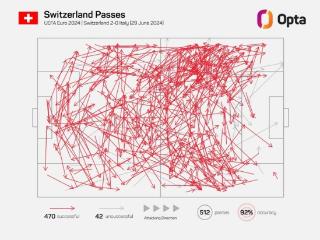 瑞士全场传球成功率达92%创队史大赛单场新高