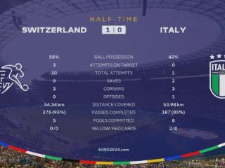 苏东：意大利虽丢球但防守站位没问题，估计瑞士下半场重在防守
