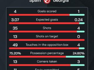 西班牙本场轰35脚13正，两项数据均为本届欧洲杯之最