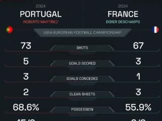 本届欧洲杯法国VS葡萄牙数据对比：进球3-5，失球1-3
