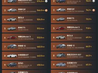 小米SU7双料第一，夏测纯电轿车续航榜单出炉，争议会来吗？