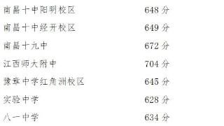 南昌市教育考试院第二批次普通高中统招录取分数线发布