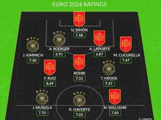 德国&西班牙评分最高阵：克罗斯、罗德里、哈弗茨在列