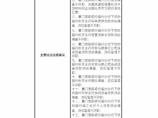 厦门国际银行福州分行涉15项违规，被监管重罚690万元