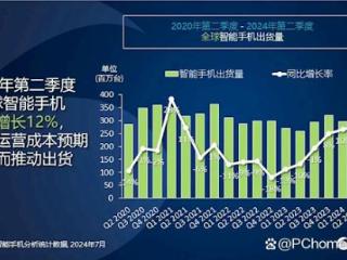 2024年Q2全球手机TOP 5榜单出炉：国产品牌占三席