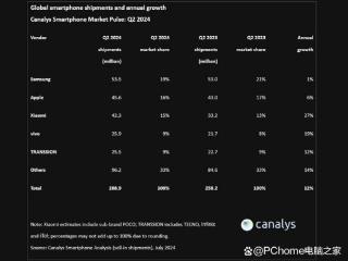 Q2季度市场份额：小米第三逼近苹果 华为other