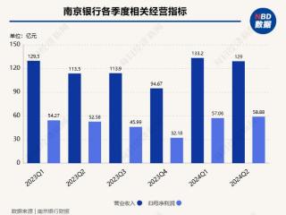 南京银行上半年营收净利润439亿元，同比增长8.51%