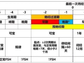 月经的这些变化，提示更年期来了