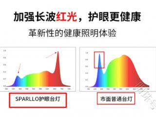 Sparllo台灯是什么牌子？护眼台灯应该怎么选？都看花眼了