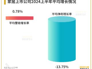 数读家居 | 辛苦半年盈利近0？看65家企业半年报里的悲与喜