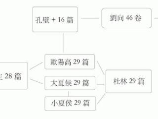 经历了秦朝焚书，《尚书》到底怎么流传下来的？