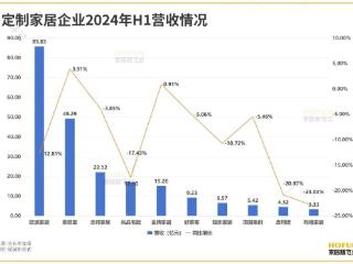 数读家居 | 定制家居行业：净利负增长但高毛利，挣扎奋力前行