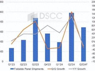 2024年第二季度折叠屏手机面板报告公布