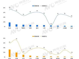 谁家的投影仪卖得最好？7月家用智能投影仪市场：极米领先！