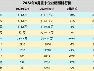 8月重卡销量战报：重汽再夺第一，但真笑的出来吗？