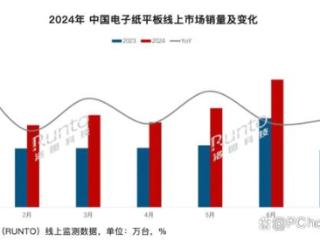 电子纸平板市场呈现高增长态势 6月销量达到历史单月峰值