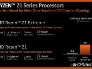 AMD确认Z2 Extreme明年初发布 带来性能和续航提升