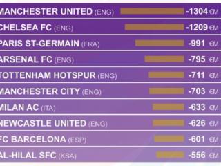 近十年俱乐部转会净支出排行：曼联13.04亿欧第一，英超六队