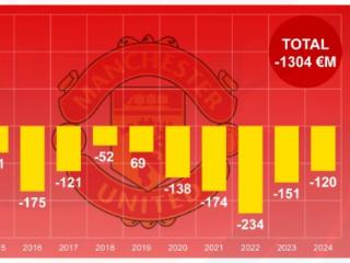 曼联近10年转会净支出13亿欧，其中近5年8.17亿欧