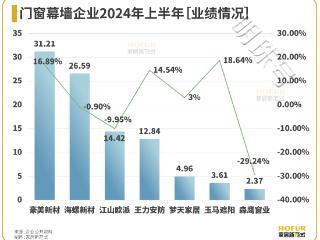 数读家居 | 门窗幕墙企业：谁才是降本增效的“舵把子”？