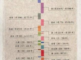 中国历史上的9个大一统王朝，开国难易程度分析