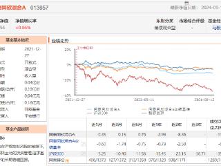 同泰基金同欣混合面临清盘，成立以来走势跑输业绩基准