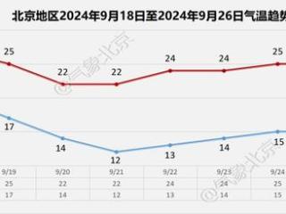 中秋夜间北京大部分地区为多云天气